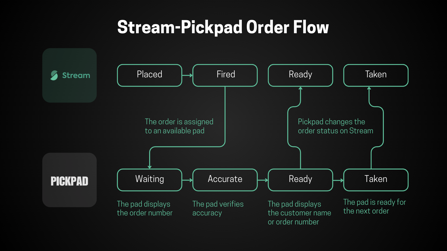 Stream - Pickpad Order flow